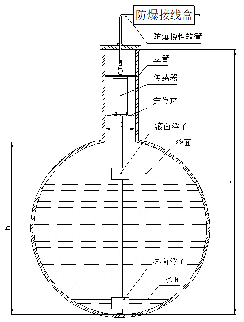 智能磁致伸縮液位計(jì)定位環(huán)安裝圖